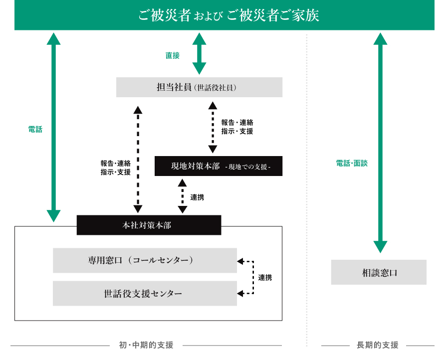 ご被災者等支援の実施体制概念図です。初期・中期的支援として、ご被災者およびご被災者ご家族と本社対策本部とは電話でやりとりし、担当社員（世話役社員）とは直接やり取りをします。担当社員は本社対策本部および現地での支援を行う現地対策本部と報告、連絡、指示、支援を行います。現地対策本部と本社対策本部と連携をとります。本社対策本部内の専用窓口（コールセンター）と世話役支援センター間でも連携を取ります。長期的支援として、ご被災者およびご被災者ご家族と相談窓口は電話や面談で対応します。