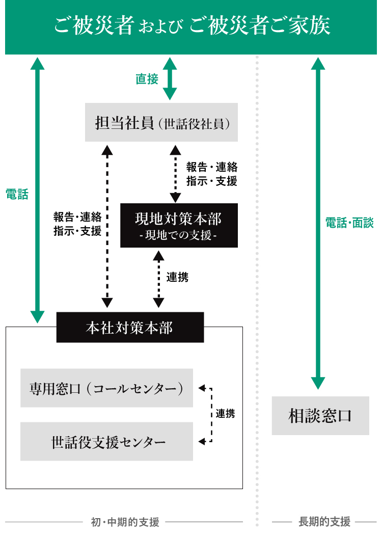 ご被災者等支援の実施体制概念図です。初期・中期的支援として、ご被災者およびご被災者ご家族と本社対策本部とは電話でやりとりし、担当社員（世話役社員）とは直接やり取りをします。担当社員は本社対策本部および現地での支援を行う現地対策本部と報告、連絡、指示、支援を行います。現地対策本部と本社対策本部と連携をとります。本社対策本部内の専用窓口（コールセンター）と世話役支援センター間でも連携を取ります。長期的支援として、ご被災者およびご被災者ご家族と相談窓口は電話や面談で対応します。